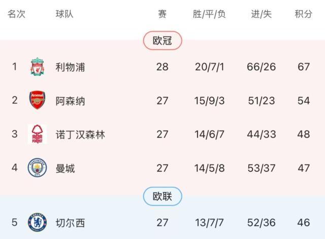 九游体育下载-利物浦稳胜联赛杯决赛预演，13分领跑双冠已无悬念