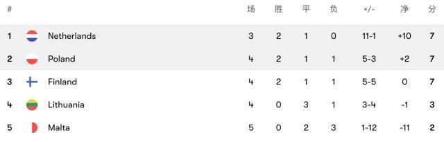 九游体育下载-【世预赛】邓弗里斯破门卡什扳平 荷兰1比1波兰