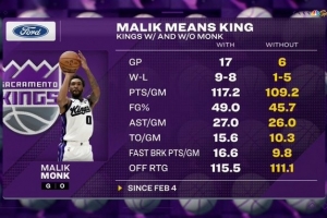 九游体育-不可或缺️2月4日以来蒙克出战时国王战绩9-8 缺席时仅1-5