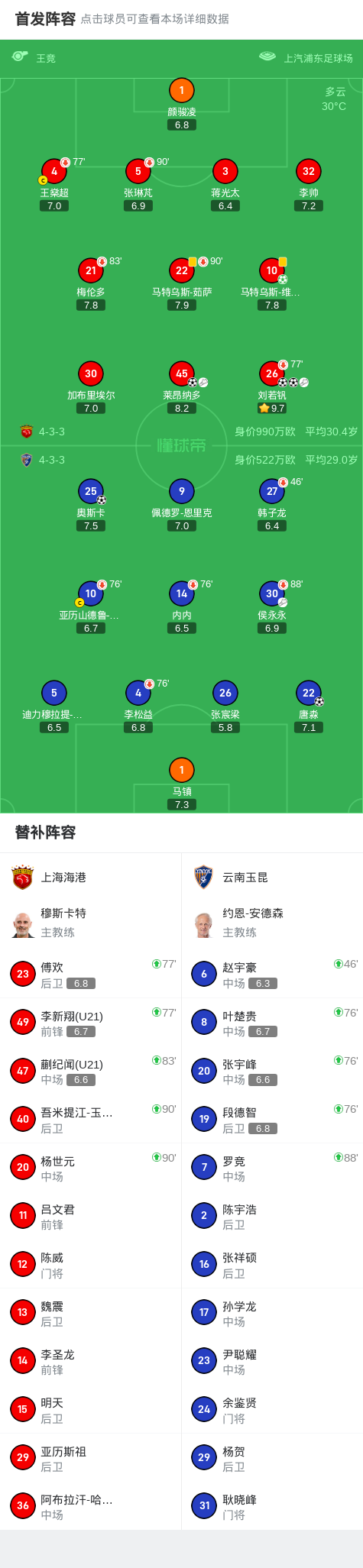海港4-2云南,刘若钒2射1传+造点,莱昂纳多传射,唐淼凌空斩