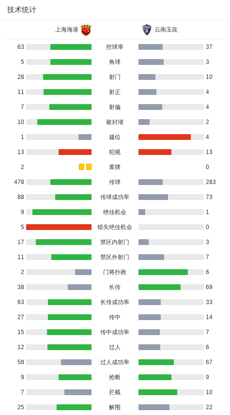海港4-2云南,刘若钒2射1传+造点,莱昂纳多传射,唐淼凌空斩