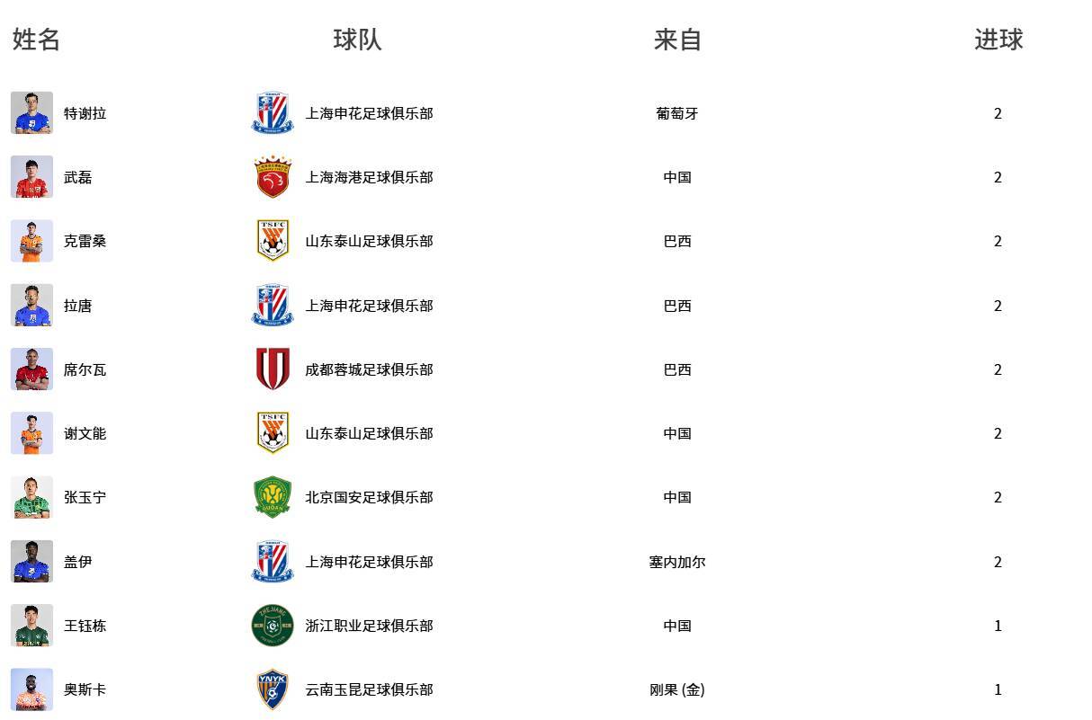 中超积分榜:成都蓉城领跑,两队积分“清零”